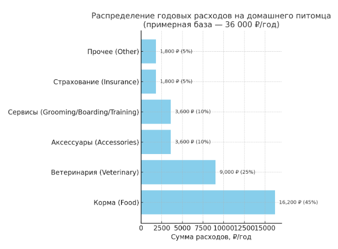 распределение годовых расходов на питомца (36 000 ₽/год)