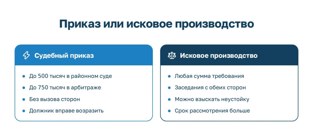 Сравнение упрощённого и искового производства: лимиты сумм, заседания, возражения должника