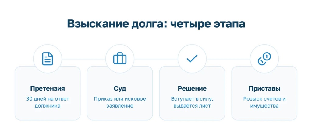 Схема из четырёх этапов взыскания долга: претензия, суд, решение, приставы